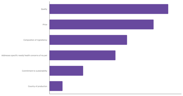 Key Factors for Choosing Pet Food in the Philippines 2023 (locked) |Chart|TGM StatBox