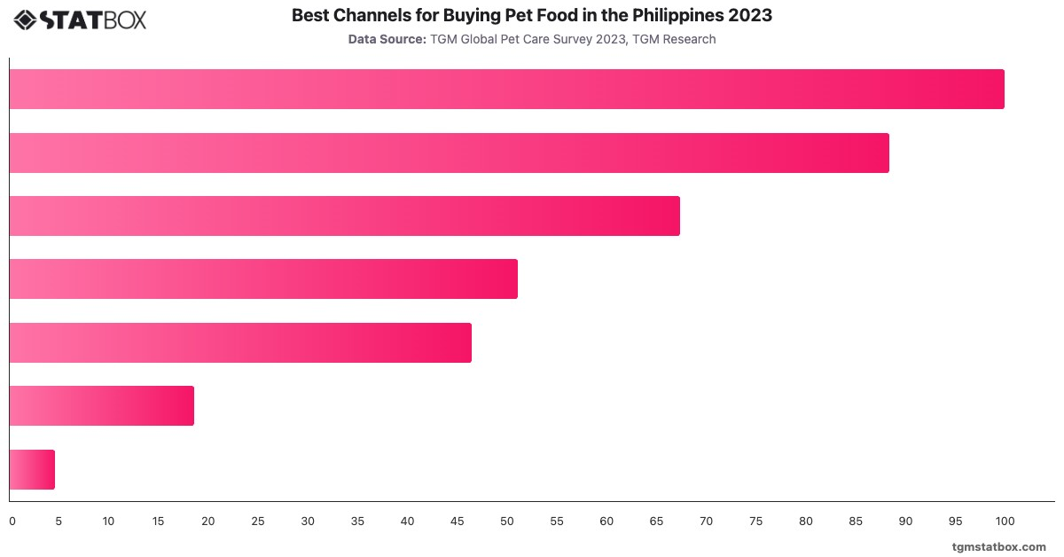 Best Channels for Buying Pet Food in the Philippines 2023|Chart|TGM StatBox