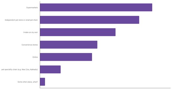 Best Channels for Buying Pet Food in the Philippines 2023 (locked) |Chart|TGM StatBox