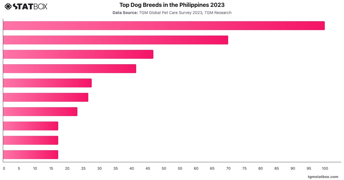 Top Dog Breeds in the Philippines 2023|Chart|TGM StatBox