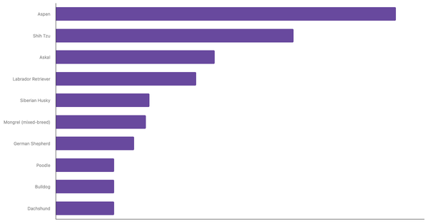 Top Dog Breeds in the Philippines 2023 (locked) |Chart|TGM StatBox