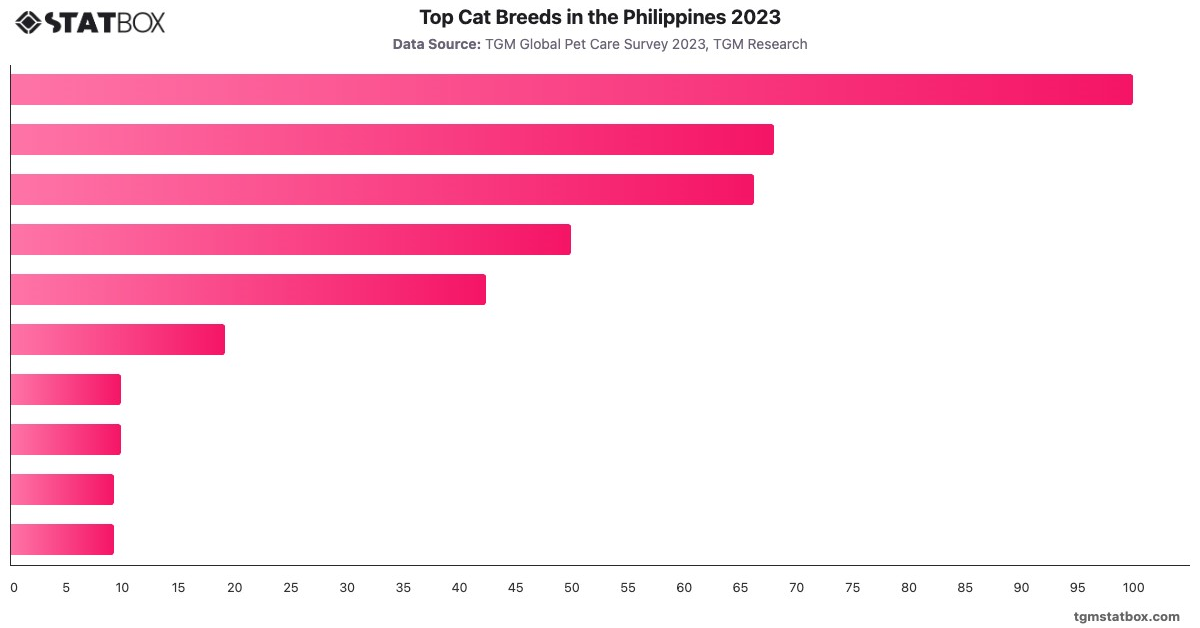 Top Cat Breeds in the Philippines 2023|Chart|TGM StatBox