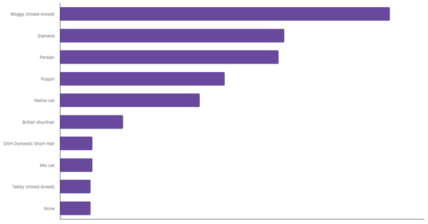 Top Cat Breeds in the Philippines 2023 (locked) |Chart|TGM StatBox