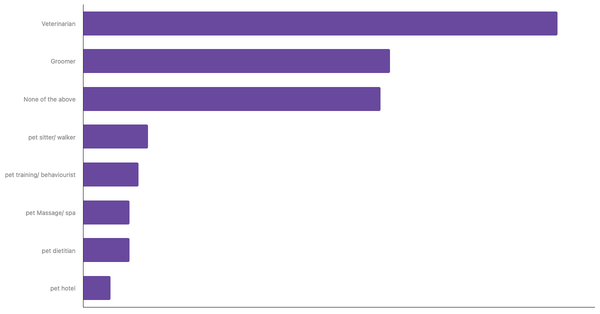 Most Used Pet Services by Owners in the Philippines 2023 (locked) |Chart|TGM StatBox
