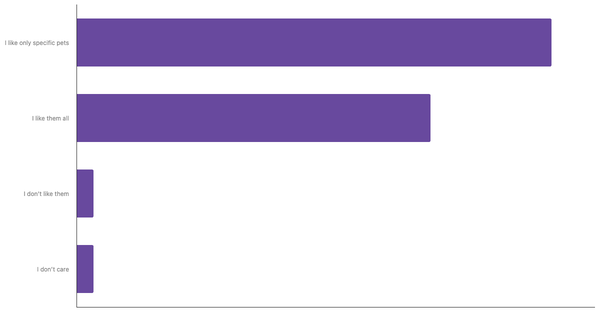 Attitudes Toward Pets in the Philippines 2023 (locked) |Chart|TGM StatBox