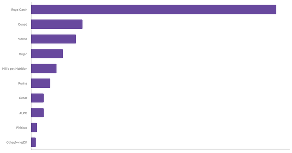 Best Known Pet Food Brands in South Korea 2023 (locked) |Chart|TGM StatBox