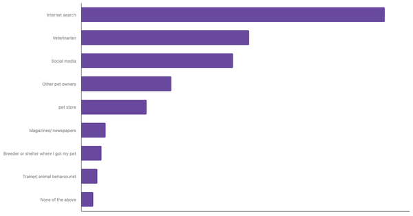 Top Sources for Pet Care Advice in South Korea 2023 (locked) |Chart|TGM StatBox