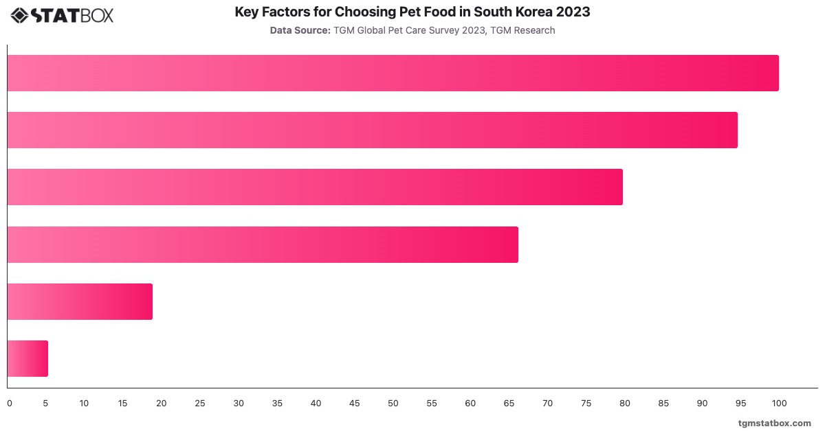 Key Factors for Choosing Pet Food in South Korea 2023|Chart|TGM StatBox