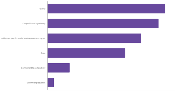 Key Factors for Choosing Pet Food in South Korea 2023 (locked) |Chart|TGM StatBox