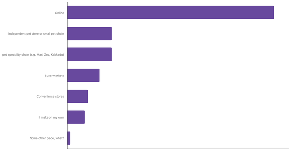 Best Channels for Buying Pet Food in South Korea 2023 (locked) |Chart|TGM StatBox