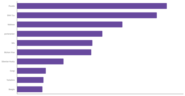 Top Dog Breeds in South Korea 2023 (locked) |Chart|TGM StatBox