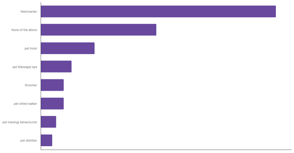 Most Used Pet Services by Owners in South Korea 2023 (locked) |Chart|TGM StatBox