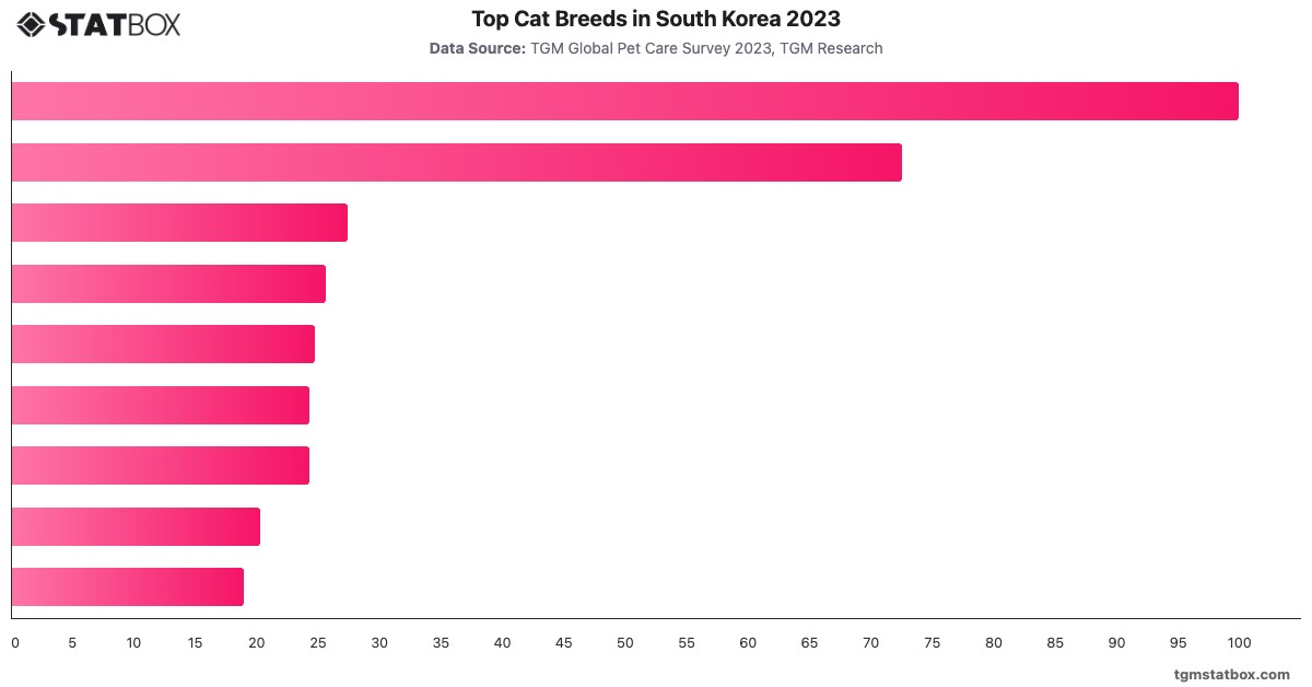 Top Cat Breeds in South Korea 2023|Chart|TGM StatBox
