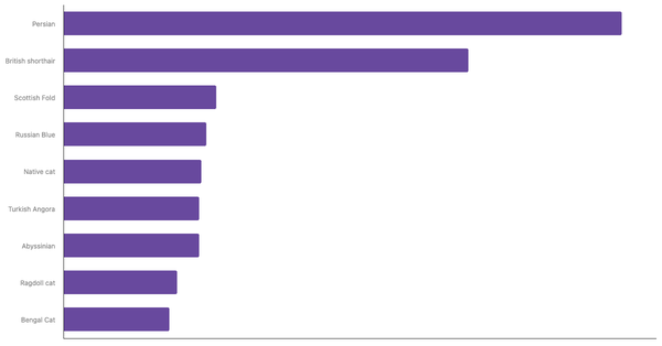 Top Cat Breeds in South Korea 2023 (locked) |Chart|TGM StatBox