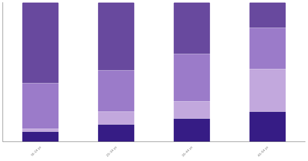 Attitudes Toward Pets in South Korea by Age 2023 (locked) |Chart|TGM StatBox