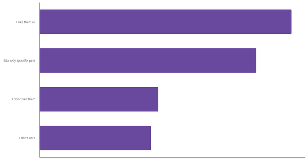 Attitudes Toward Pets in South Korea 2023 (locked) |Chart|TGM StatBox