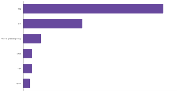 Rate of Popular Pets in South Korea 2023 (locked) |Chart|TGM StatBox