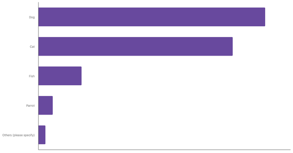 Rate of Popular Pets in Thailand 2023 (locked) |Chart|TGM StatBox