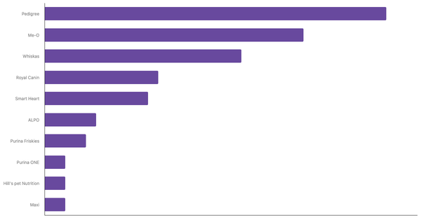 Best Known Pet Food Brands in Thailand 2023 (locked) |Chart|TGM StatBox