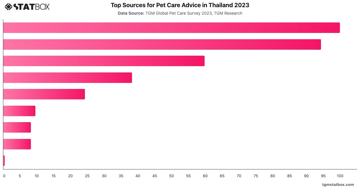 Top Sources for Pet Care Advice in Thailand 2023|Chart|TGM StatBox