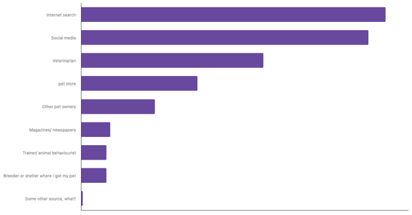 Top Sources for Pet Care Advice in Thailand 2023 (locked) |Chart|TGM StatBox