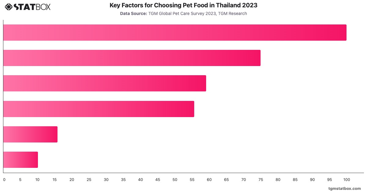 Key Factors for Choosing Pet Food in Thailand 2023|Chart|TGM StatBox