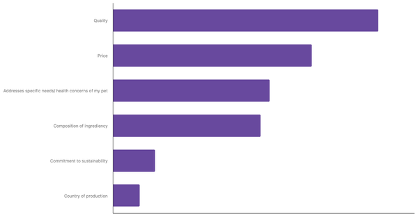 Key Factors for Choosing Pet Food in Thailand 2023 (locked) |Chart|TGM StatBox