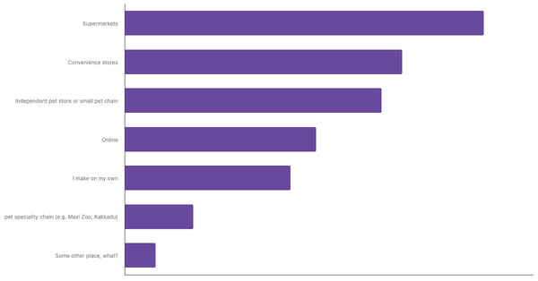 Best Channels for Buying Pet Food in Thailand 2023 (locked) |Chart|TGM StatBox