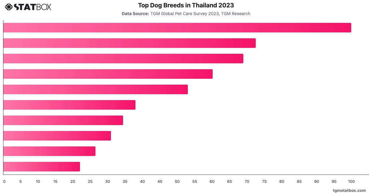 Top Dog Breeds in Thailand 2023|Chart|TGM StatBox