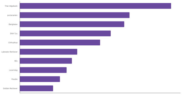 Top Dog Breeds in Thailand 2023 (locked) |Chart|TGM StatBox