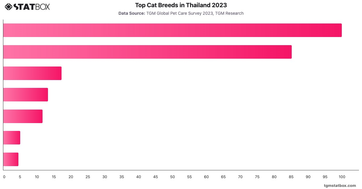 Top Cat Breeds in Thailand 2023|Chart|TGM StatBox