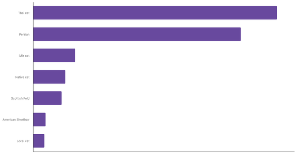 Top Cat Breeds in Thailand 2023 (locked) |Chart|TGM StatBox
