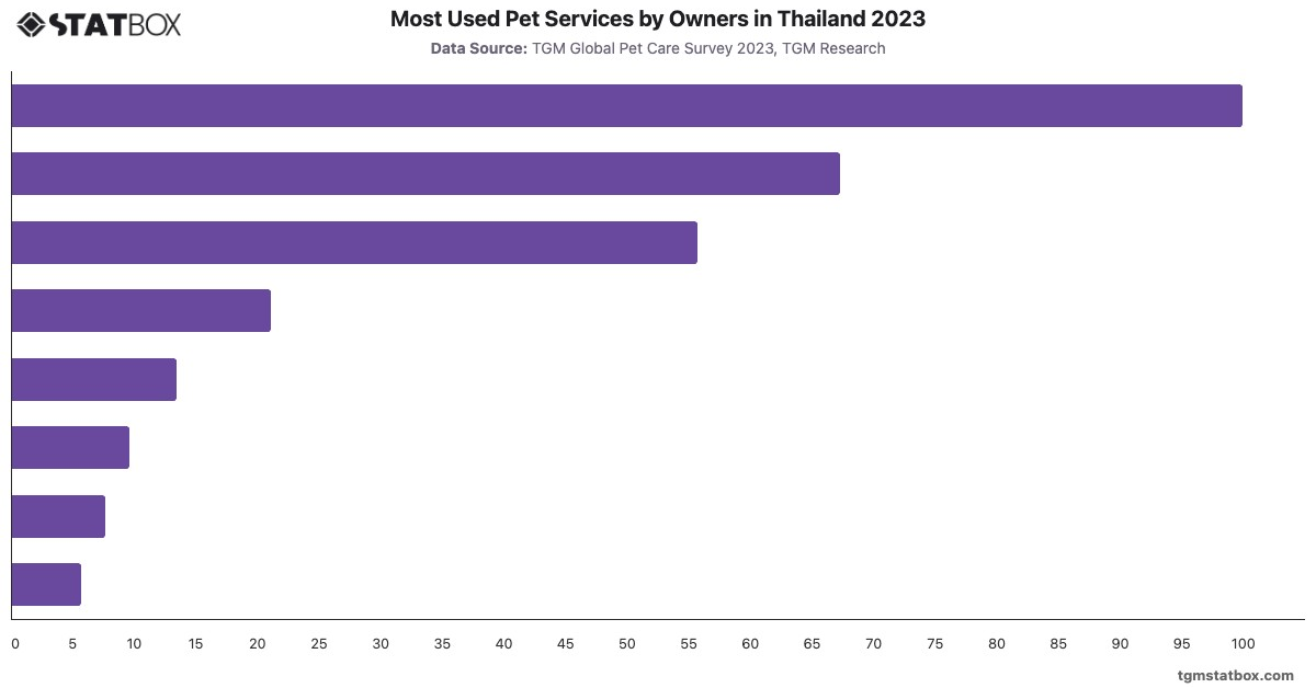 Most Used Pet Services by Owners in Thailand 2023|Chart|TGM StatBox