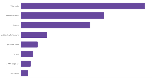 Most Used Pet Services by Owners in Thailand 2023 (locked) |Chart|TGM StatBox