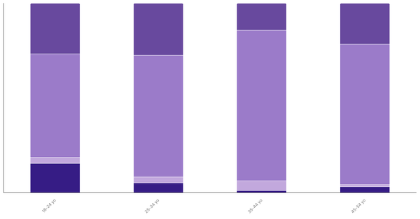 Attitudes Toward Pets in Thailand by Age 2023 (locked) |Chart|TGM StatBox