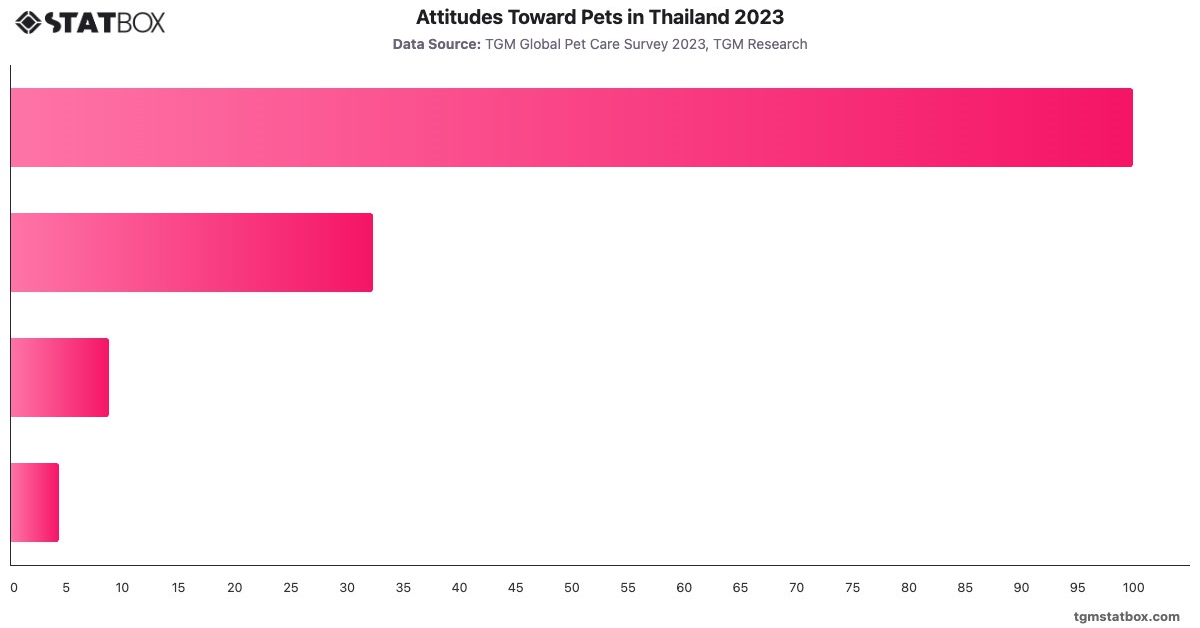 Attitudes Toward Pets in Thailand 2023|Chart|TGM StatBox