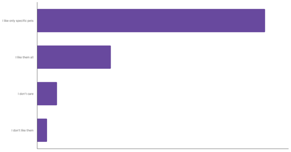 Attitudes Toward Pets in Thailand 2023 (locked) |Chart|TGM StatBox