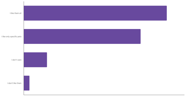 Attitudes Toward Pets in Tunisia 2023 (locked) |Chart|TGM StatBox