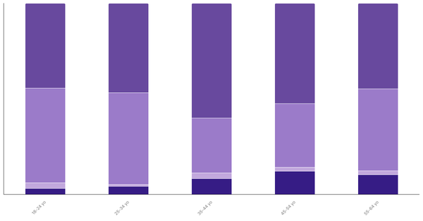 Attitudes Toward Pets in Tunisia by Age 2023 (locked) |Chart|TGM StatBox