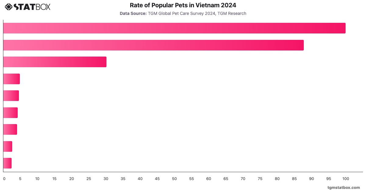 Rate of Popular Pets in Vietnam 2024|Chart|TGM StatBox
