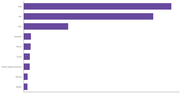 Rate of Popular Pets in Vietnam 2024 (locked) |Chart|TGM StatBox
