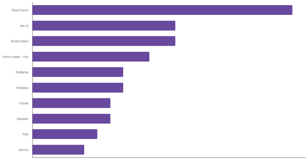 Best Known Pet Food Brands in Vietnam 2023 (locked) |Chart|TGM StatBox