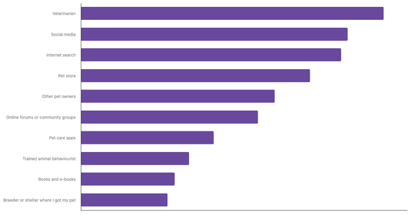 Top Sources for Pet Care Advice in Vietnam 2024 (locked) |Chart|TGM StatBox