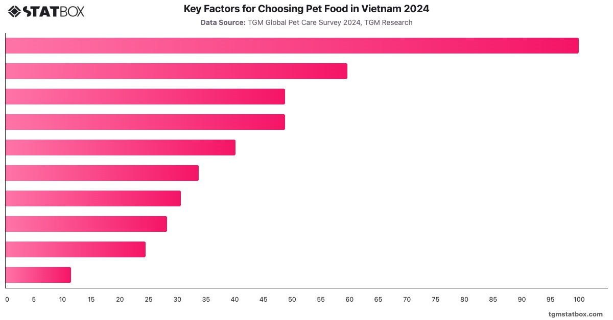 Key Factors for Choosing Pet Food in Vietnam 2024|Chart|TGM StatBox