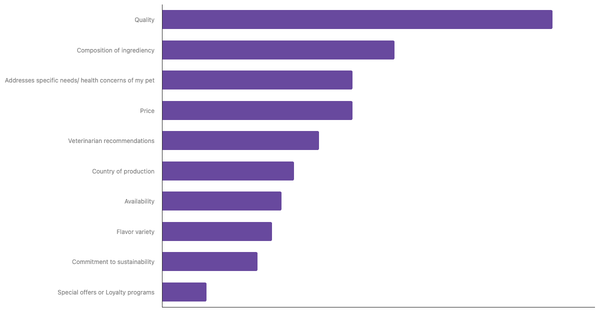 Key Factors for Choosing Pet Food in Vietnam 2024 (locked) |Chart|TGM StatBox