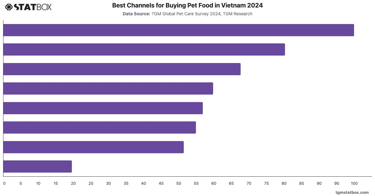 Best Channels for Buying Pet Food in Vietnam 2024|Chart|TGM StatBox