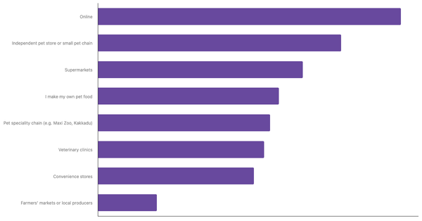 Best Channels for Buying Pet Food in Vietnam 2024 (locked) |Chart|TGM StatBox