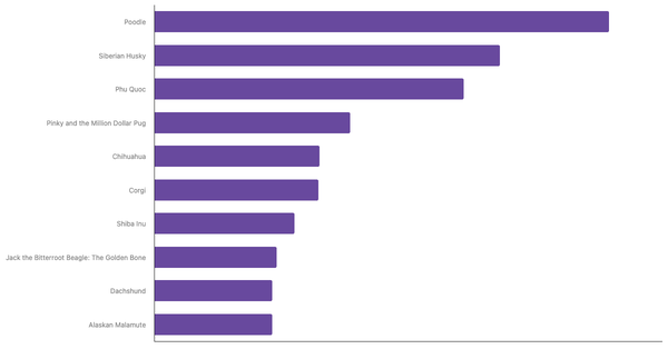 Top Dog Breeds in Vietnam 2024 (locked) |Chart|TGM StatBox