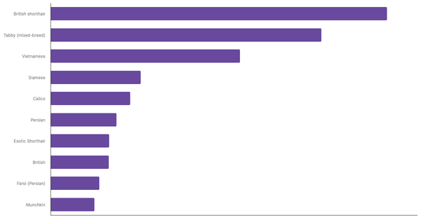 Top Cat Breeds in Vietnam 2024 (locked) |Chart|TGM StatBox
