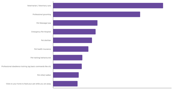Top Pet Services Used by Owners in Vietnam 2024 (locked) |Chart|TGM StatBox